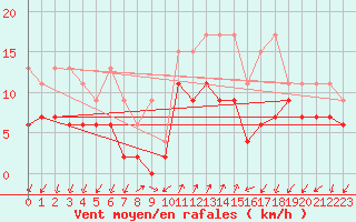 Courbe de la force du vent pour Col Des Mosses