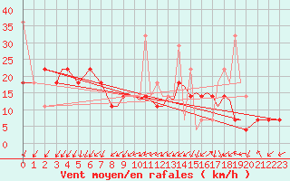 Courbe de la force du vent pour Sogndal / Haukasen