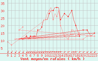 Courbe de la force du vent pour Culdrose