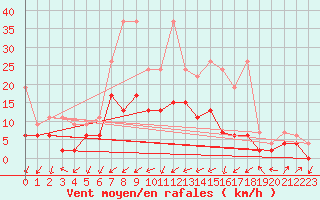 Courbe de la force du vent pour Delemont