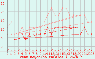 Courbe de la force du vent pour Novo Mesto