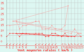 Courbe de la force du vent pour Arjeplog