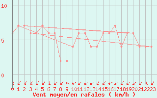 Courbe de la force du vent pour Lerida (Esp)