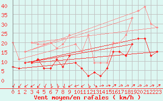 Courbe de la force du vent pour Salen-Reutenen