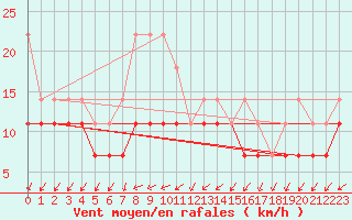 Courbe de la force du vent pour Pajala