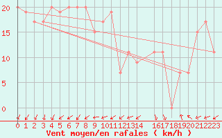 Courbe de la force du vent pour Paganella