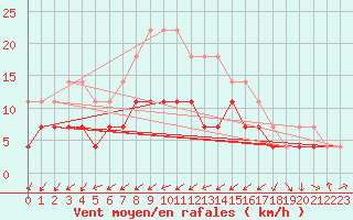 Courbe de la force du vent pour Urziceni