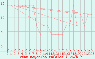 Courbe de la force du vent pour Retz