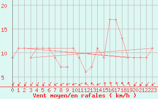 Courbe de la force du vent pour Lerida (Esp)