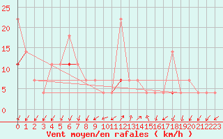 Courbe de la force du vent pour Liarvatn