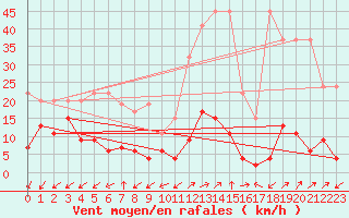 Courbe de la force du vent pour Sattel-Aegeri (Sw)