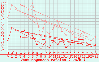 Courbe de la force du vent pour Les Diablerets