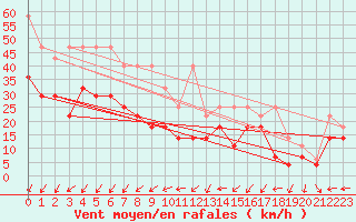 Courbe de la force du vent pour Fichtelberg