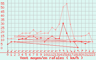 Courbe de la force du vent pour Tarifa