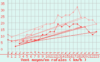 Courbe de la force du vent pour Nexoe Vest