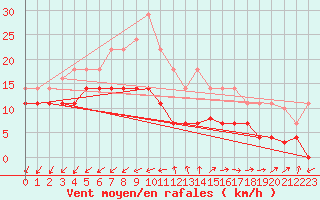 Courbe de la force du vent pour El Arenosillo