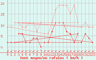 Courbe de la force du vent pour Blatten