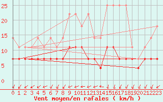 Courbe de la force du vent pour Manschnow