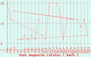 Courbe de la force du vent pour Paganella