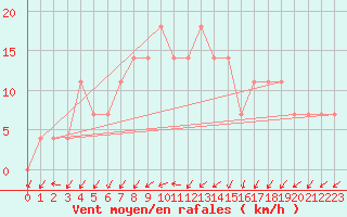 Courbe de la force du vent pour Voru