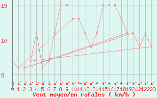 Courbe de la force du vent pour Tibenham Airfield