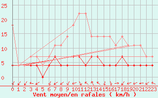 Courbe de la force du vent pour Waibstadt