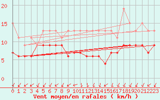 Courbe de la force du vent pour Col Des Mosses