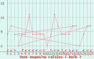 Courbe de la force du vent pour Bruck / Mur