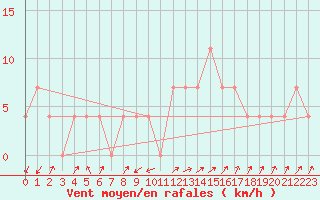 Courbe de la force du vent pour Obergurgl