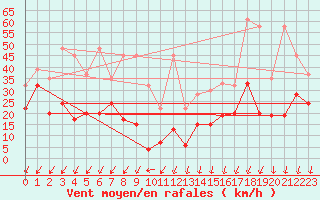 Courbe de la force du vent pour Les Attelas