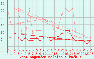Courbe de la force du vent pour Locarno (Sw)