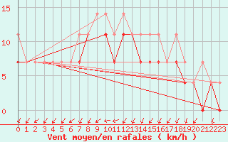Courbe de la force du vent pour Klodzko