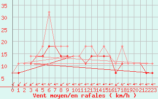 Courbe de la force du vent pour Torun