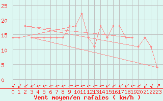 Courbe de la force du vent pour Jenbach