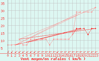 Courbe de la force du vent pour Parnu