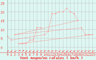 Courbe de la force du vent pour Capel Curig