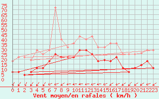 Courbe de la force du vent pour Madrid-Colmenar