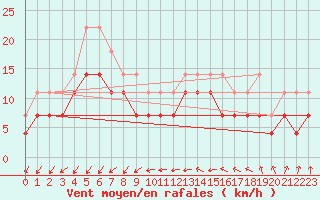 Courbe de la force du vent pour Bjornoya