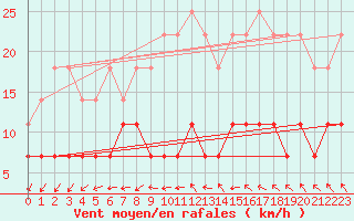 Courbe de la force du vent pour Tomtabacken