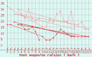 Courbe de la force du vent pour Shaffhausen