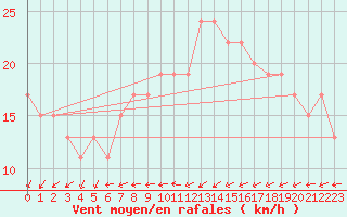 Courbe de la force du vent pour Tain Range