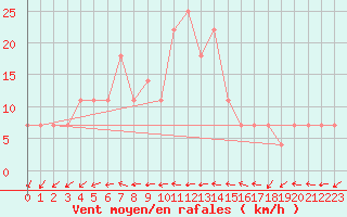 Courbe de la force du vent pour Biclesu