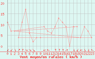 Courbe de la force du vent pour Paganella
