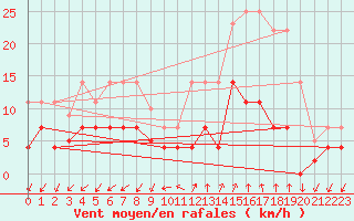 Courbe de la force du vent pour Manresa