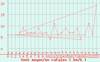 Courbe de la force du vent pour Lerida (Esp)