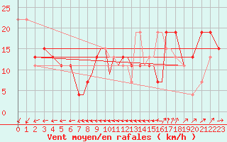 Courbe de la force du vent pour Gibraltar (UK)