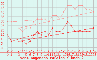 Courbe de la force du vent pour Naimakka