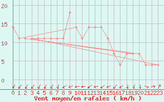 Courbe de la force du vent pour Temelin