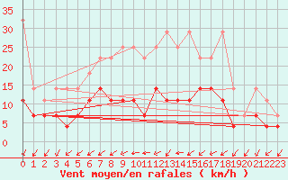 Courbe de la force du vent pour Hupsel Aws