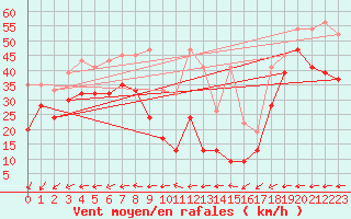 Courbe de la force du vent pour La Dle (Sw)